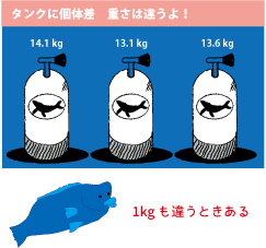 同じ種類のタンクでも個体差があります。高橋が所有しているタンクは、最大で1kgも違います。